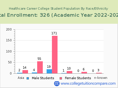 Healthcare Career College 2023 Student Population by Gender and Race chart