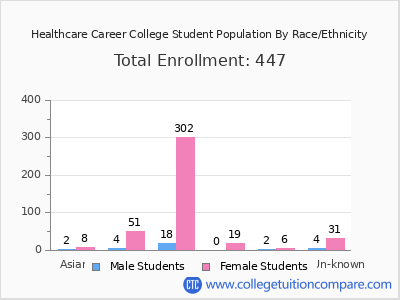 Healthcare Career College 2025 Student Population by Gender and Race chart