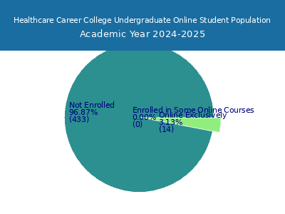 Healthcare Career College 2025 Online Student Population chart