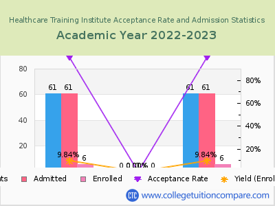 Healthcare Training Institute 2023 Acceptance Rate By Gender chart