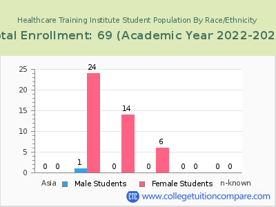 Healthcare Training Institute 2023 Student Population by Gender and Race chart