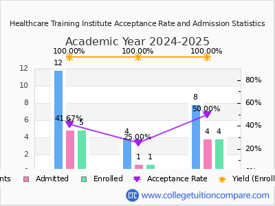 Healthcare Training Institute 2025 Acceptance Rate By Gender chart