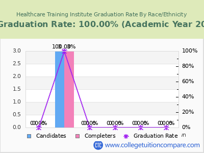 Healthcare Training Institute graduation rate by race