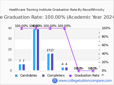 Healthcare Training Institute graduation rate by race