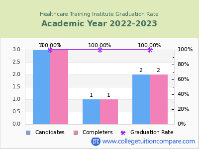 Healthcare Training Institute graduation rate by gender