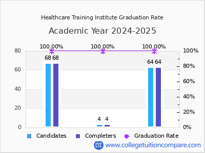 Healthcare Training Institute graduation rate by gender