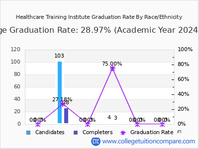 Healthcare Training Institute graduation rate by race