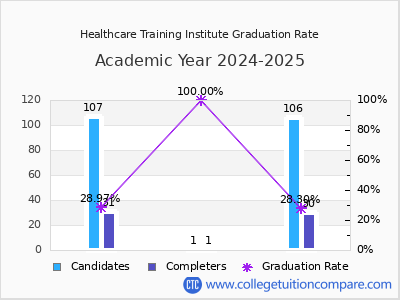 Healthcare Training Institute graduation rate by gender