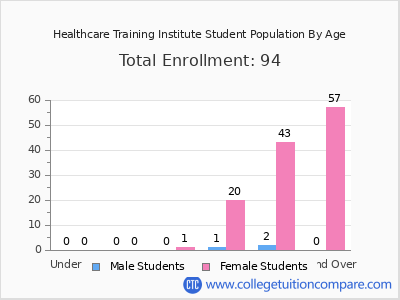 Healthcare Training Institute 2024 Student Population by Age chart