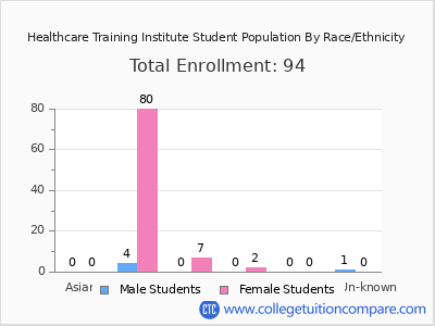 Healthcare Training Institute 2025 Student Population by Gender and Race chart