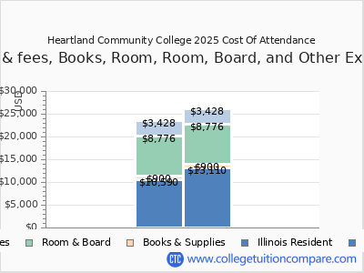 Heartland Community College 2025 COA (cost of attendance) chart