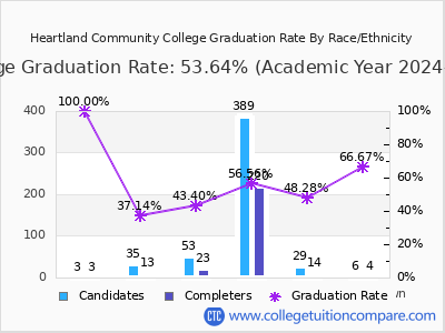 Heartland Community College graduation rate by race
