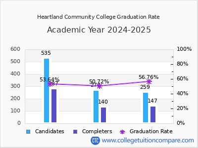 Heartland Community College graduation rate by gender
