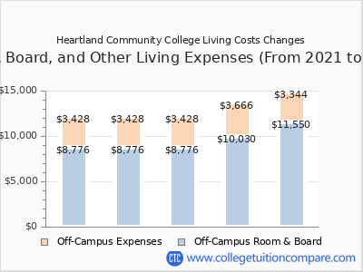 Heartland Community College 2025 room & board cost chart