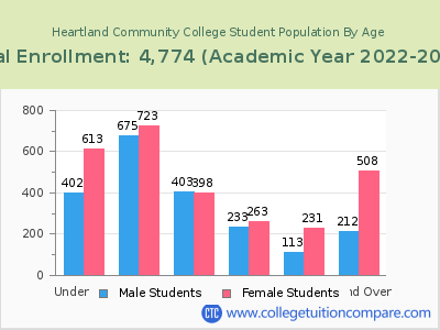Heartland Community College 2023 Student Population by Age chart