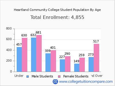 Heartland Community College 2025 Student Population by Age chart
