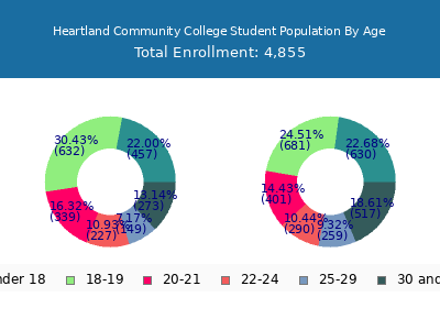 Heartland Community College 2025 Student Population Age Diversity Pie chart