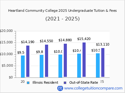 Heartland Community College 2025 undergraduate tuition chart