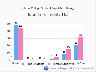 Hebrew College 2024 Student Population by Age chart