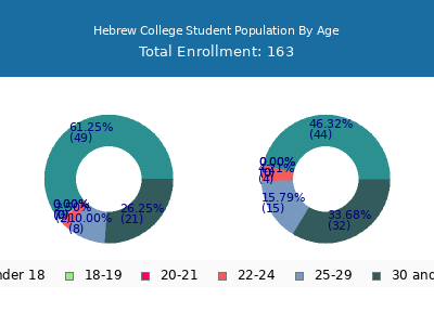 Hebrew College 2024 Student Population Age Diversity Pie chart