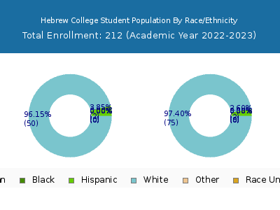 Hebrew College 2023 Student Population by Gender and Race chart