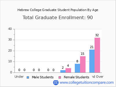 Hebrew College 2024 Graduate Enrollment by Age chart