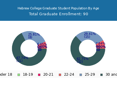 Hebrew College 2024 Graduate Enrollment Age Diversity Pie chart