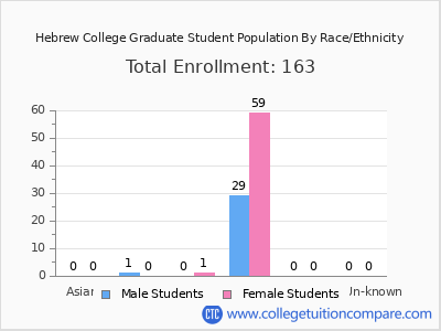 Hebrew College 2025 Graduate Enrollment by Gender and Race chart
