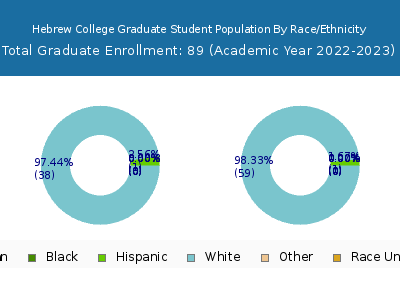 Hebrew College 2023 Graduate Enrollment by Gender and Race chart