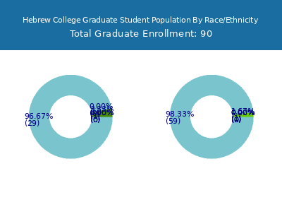 Hebrew College 2025 Graduate Enrollment by Gender and Race chart