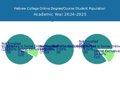 Hebrew College 2025 Online Student Population chart