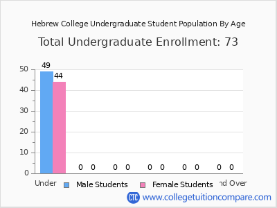 Hebrew College 2024 Undergraduate Enrollment by Age chart