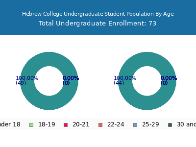 Hebrew College 2024 Undergraduate Enrollment Age Diversity Pie chart