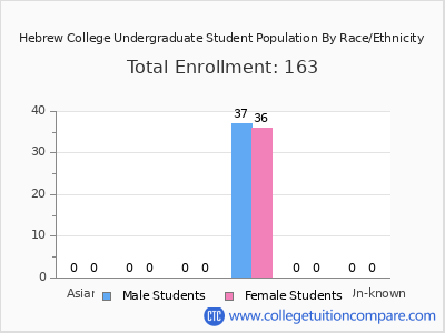 Hebrew College 2025 Undergraduate Enrollment by Gender and Race chart