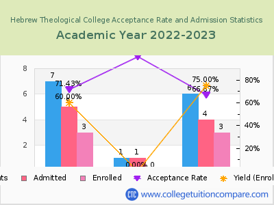 Hebrew Theological College 2023 Acceptance Rate By Gender chart