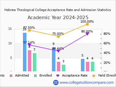 Hebrew Theological College 2025 Acceptance Rate By Gender chart