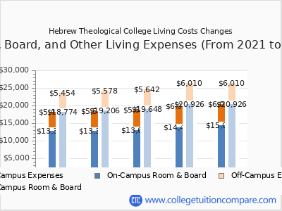 Hebrew Theological College 2025 room & board cost chart