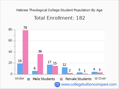 Hebrew Theological College 2024 Student Population by Age chart