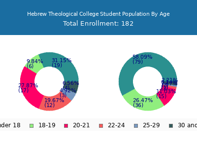 Hebrew Theological College 2024 Student Population Age Diversity Pie chart