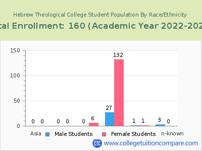 Hebrew Theological College 2023 Student Population by Gender and Race chart