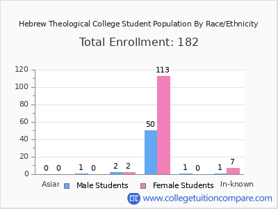 Hebrew Theological College 2025 Student Population by Gender and Race chart