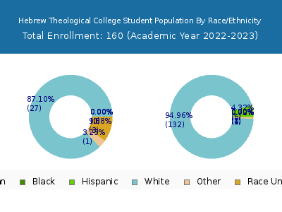 Hebrew Theological College 2023 Student Population by Gender and Race chart