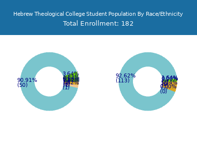 Hebrew Theological College 2025 Student Population by Gender and Race chart