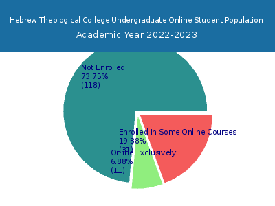 Hebrew Theological College 2023 Online Student Population chart