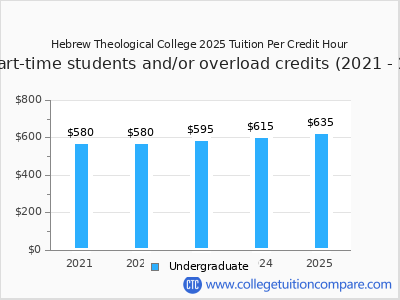Hebrew Theological College 2025 cost per credit hour chart