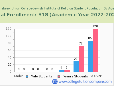 Hebrew Union College-Jewish Institute of Religion 2023 Student Population by Age chart
