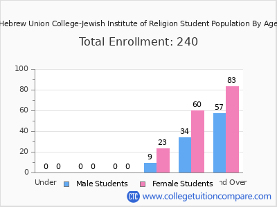 Hebrew Union College-Jewish Institute of Religion 2024 Student Population by Age chart