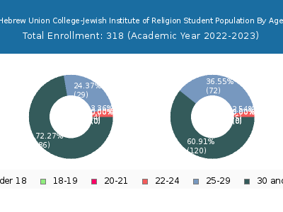 Hebrew Union College-Jewish Institute of Religion 2023 Student Population Age Diversity Pie chart
