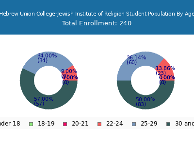 Hebrew Union College-Jewish Institute of Religion 2024 Student Population Age Diversity Pie chart