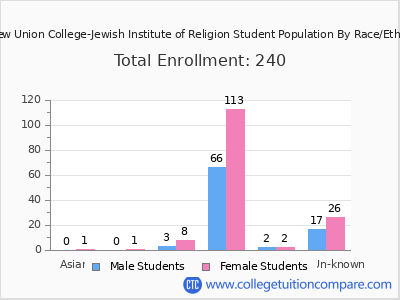 Hebrew Union College-Jewish Institute of Religion 2025 Student Population by Gender and Race chart